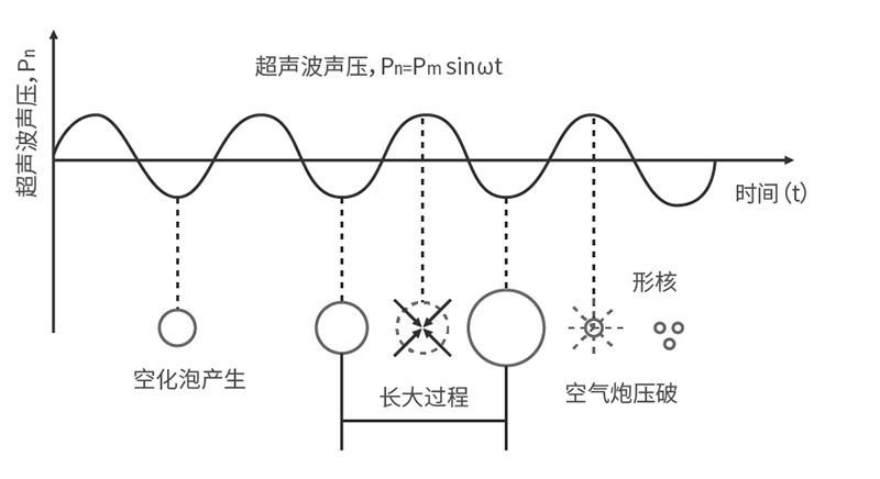 超声波细胞粉碎机工作原理图