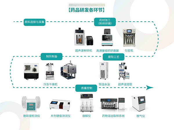 药品研发各环节